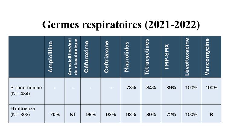 Fichier:Résistance strep pneumo.jpg